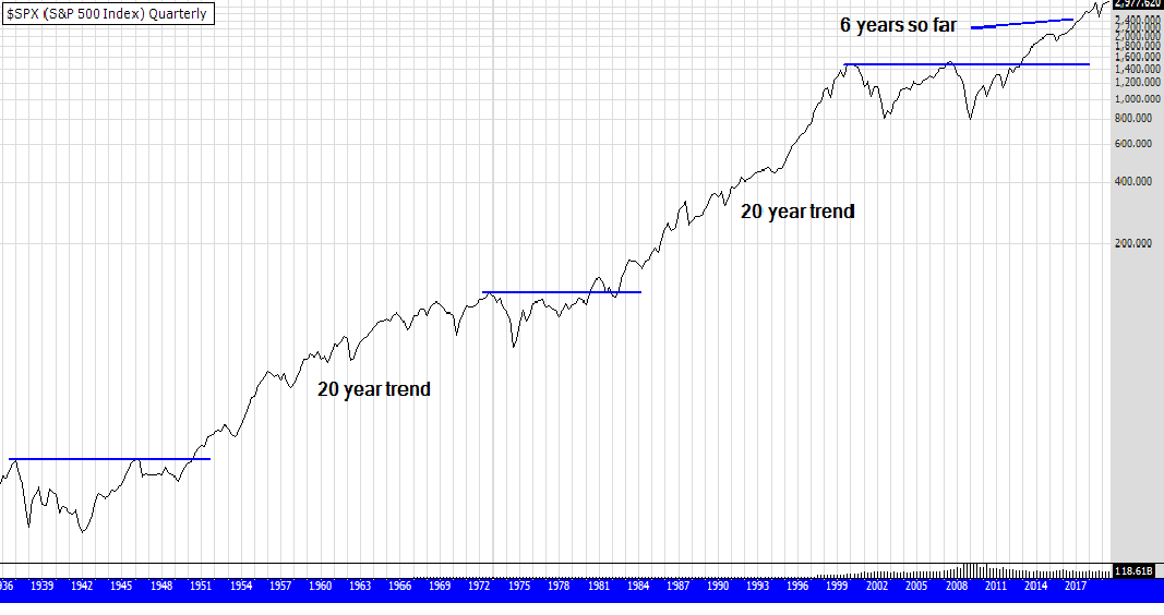 SP500 Quarterly