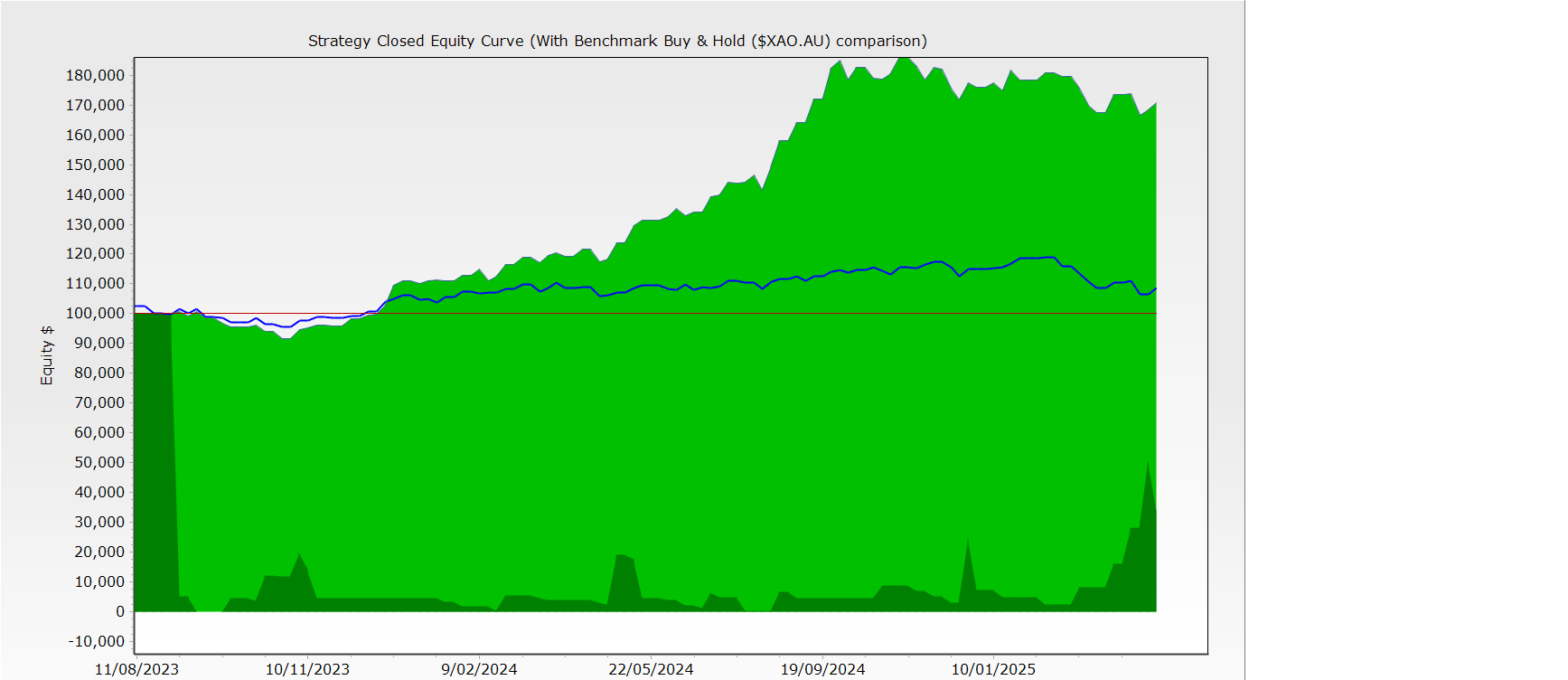 EQUITY Curve August 23 to April 2025