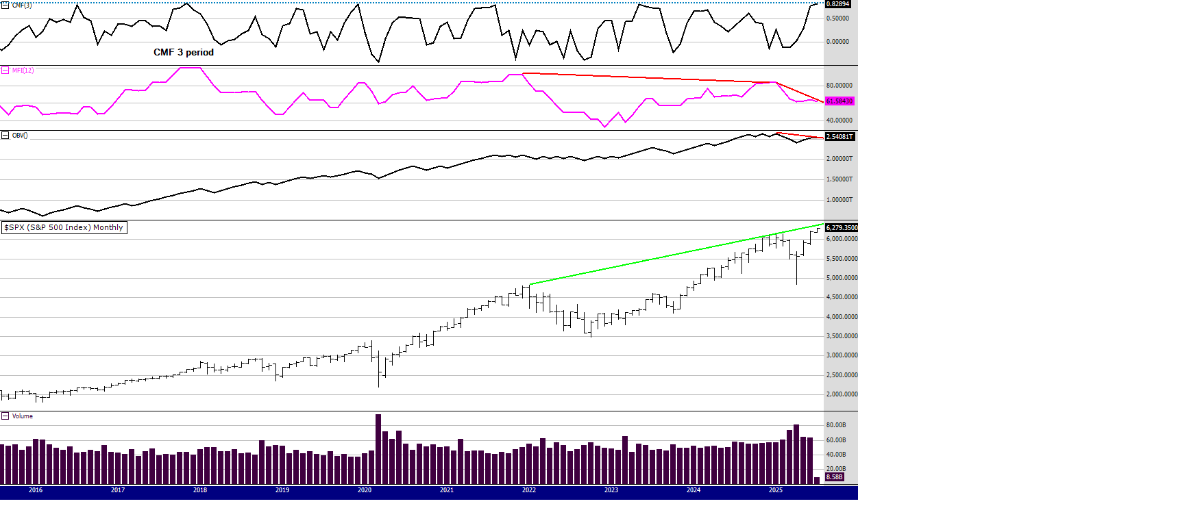 Monthly spx 4th July 2025